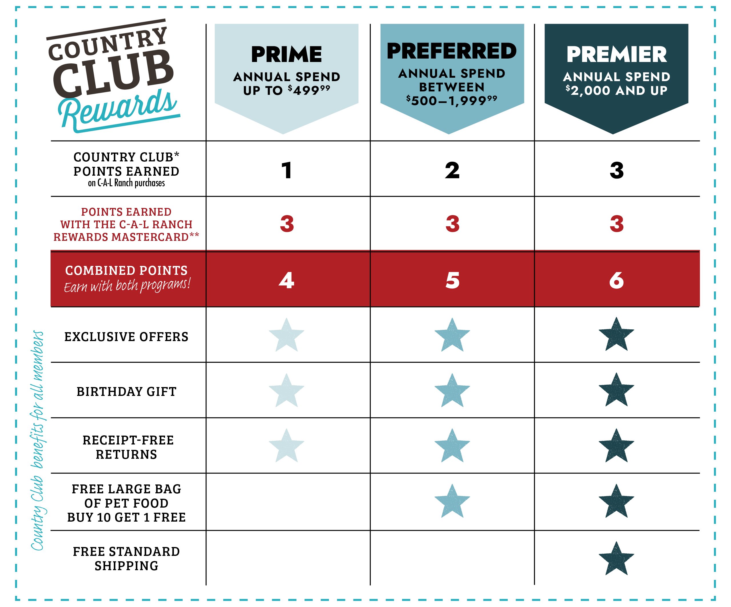 COUNTRY CLUB Rewards PRIME ANNUAL SPEND UP TO $499.99 PREFERRED ANNUAL SPEND BETWEEN $500–1,999** PREMIER ANNUAL SPEND $2,000 AND UP COUNTRY CLUB POINTS EARNED* on C-A-L Ranch purchases POINTS EARNED WITH THE C-A-L RANCH REWARDS MASTERCARD COMBINED POINTS Earn with both programs! EXCLUSIVE OFFERS ⭐ (Prime) ⭐ (Preferred) ⭐ (Premier) BIRTHDAY GIFT ⭐ ⭐ ⭐ RECEIPT-FREE RETURNS ⭐ ⭐ ⭐ FREE LARGE BAG OF PET FOOD BUY 10 GET 1 FREE ⭐ ⭐ FREE STANDARD SHIPPING ⭐ *Country Club benefits for all members